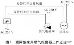 米昂电子 家用燃气报警器技术及工作方式
