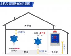 米昂电子 可燃气体探测器安装位置及要求